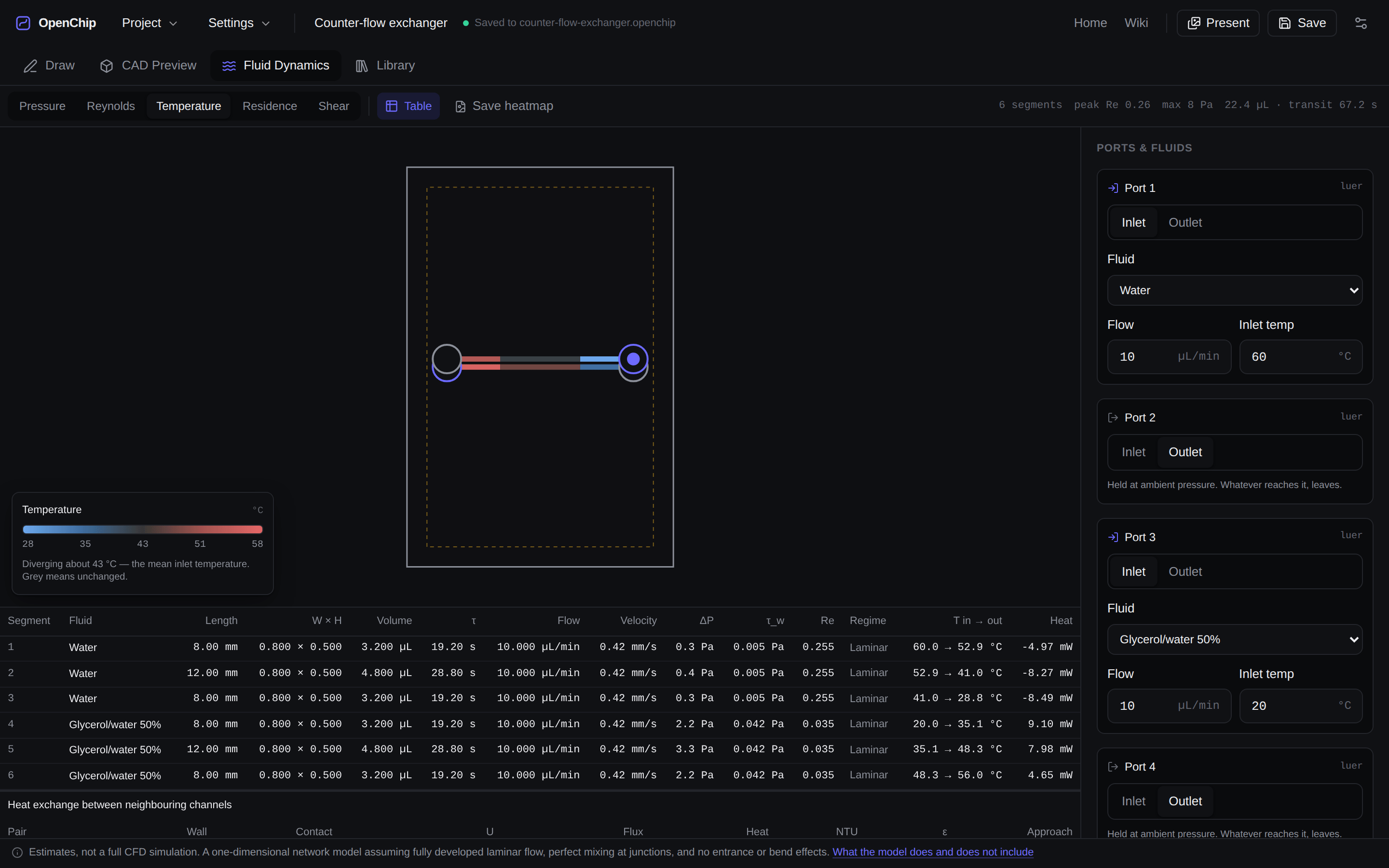 The Fluid Dynamics tab showing a temperature heatmap over the channel network — water entering at 60 °C, a glycerol blend at 20 °C, the two streams converging — with the colour legend, the per-segment table of Reynolds numbers and pressure drops, and the note that these are estimates rather than a full CFD simulation.