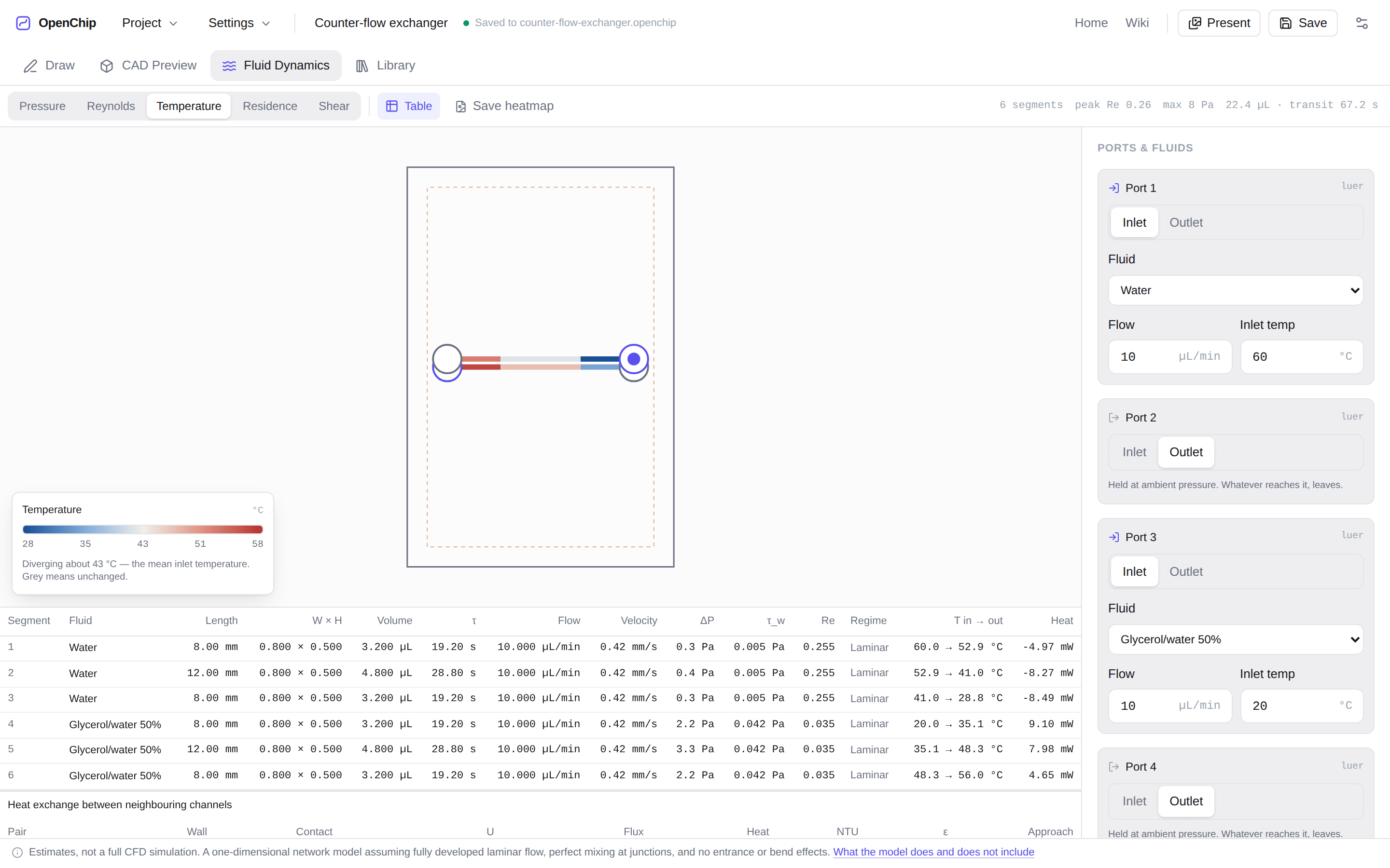 The Fluid Dynamics tab showing a temperature heatmap over the channel network — water entering at 60 °C, a glycerol blend at 20 °C, the two streams converging — with the colour legend, the per-segment table of Reynolds numbers and pressure drops, and the note that these are estimates rather than a full CFD simulation.